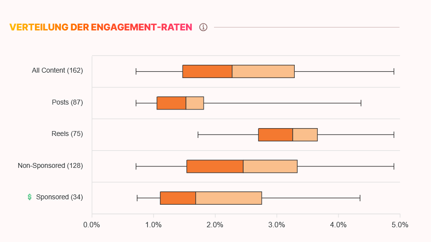 Verteilung Engagement-Raten