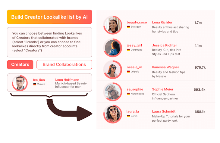 Screenshot from the influData app showing the AI Creator lookalike search, in which up to 3 brand accounts or 10 influencer accounts are specified and suitable influencers are displayed based on this.