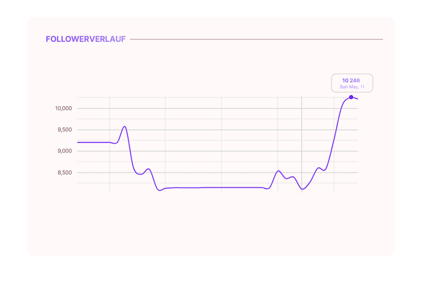 Screenshot aus der influData-App, der den Followerverlauf eines Twitch-Influencers zeigt