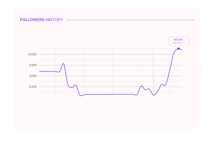 Screenshot from the influData app showing the followers history of a Twitch influencer